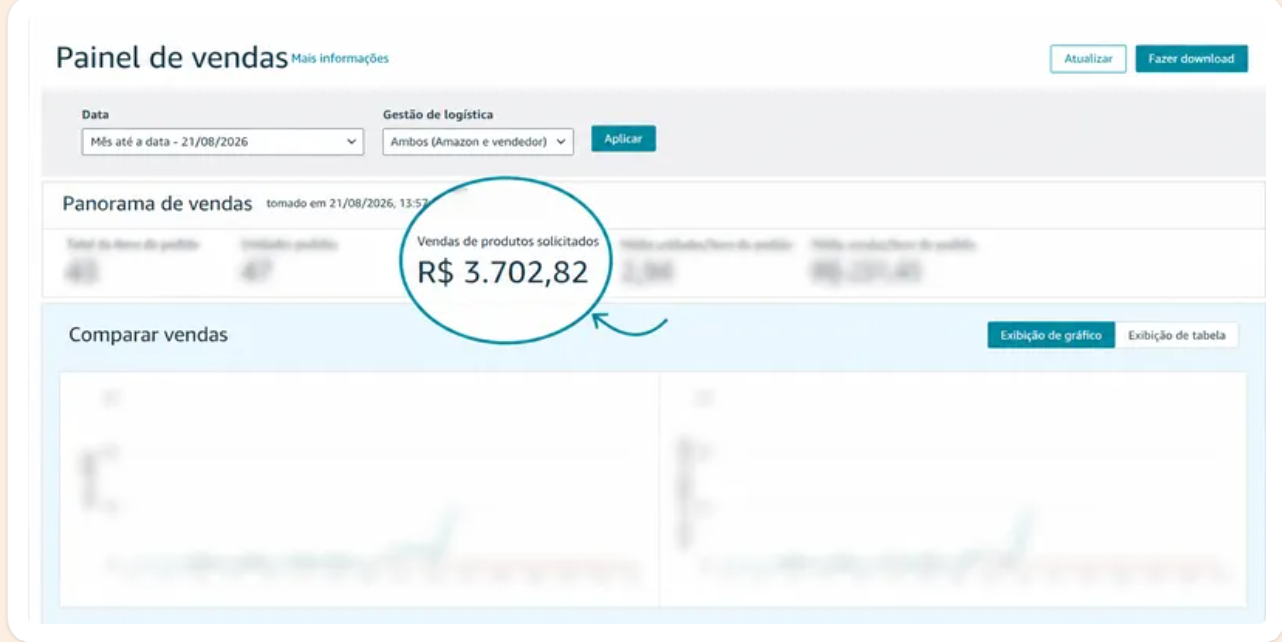 Painel de vendas da Amazon com R$ 3.702,82 em vendas de produtos solicitados circulado em destaque